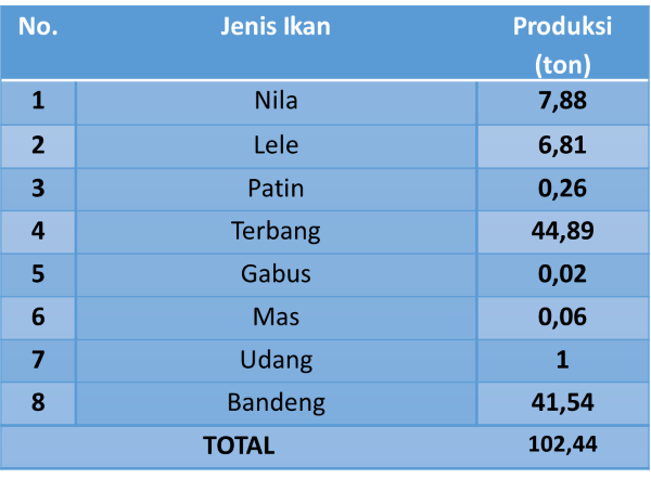 Sumber : Dinas Peternakan dan Perikanan Kab. Belu Tahun 2023