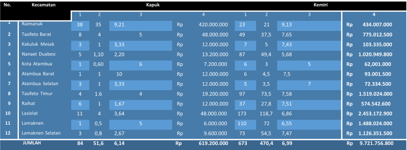 Sumber : Dinas Pertanian dan Ketahanan Pangan Kabupaten Belu Tahun 2024 Keterangan : Kolom 1 : Luas Panen (ha) Kolom 2 : Produksi (ton) Kolom 3 : Produktivitas (kw/ha) Kolom 4 : Nilai Produksi (juta rupiah)