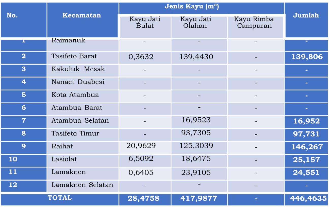Sumber : UPT. Kesatuan Pengelolaan Hutan Wilayah Kab. Belu Tahun 2024 menggambarkan produksi hasil hutan di Kabupaten Belu.