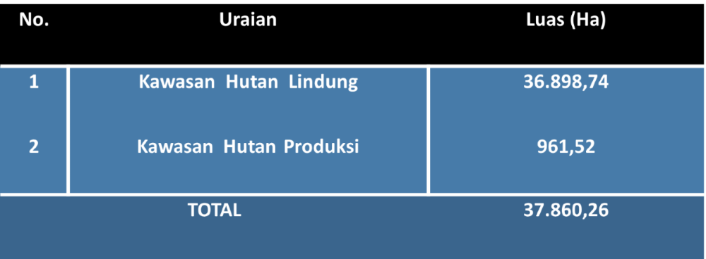 Sumber  : SK.6615/MenLHK-PKTL/KUH/PLA.2/10/2021; S.245/MenLHK/Setjen/PLA.2/4/2019, Administrasi Belu BIG 2018,UPT Kesatuan Pengelolaan Hutan Wilayah Kab. Belu Tahun 2024.