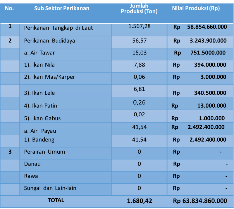 Sumber : Dinas Peternakan dan Perikanan Kab. Belu Tahun 2024