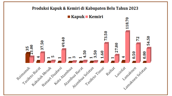Jumlah Produksi Kapuk dan Kemiri di Kabupaten Belu Tahun 2023