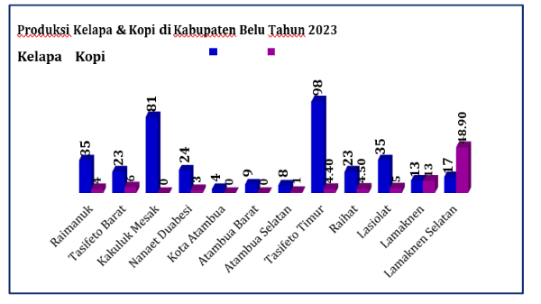 Jumlah Produksi Kelapa dan Kopi di Kabupaten Belu Tahun 2023