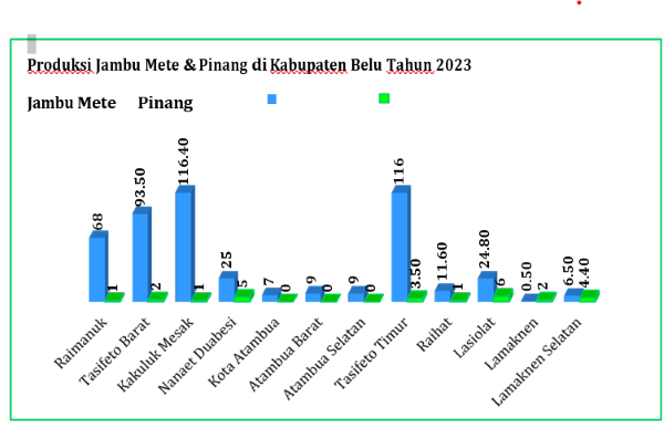 Jumlah Produksi Jambu Mete dan Pinang di Kabupaten Belu Tahun 2023