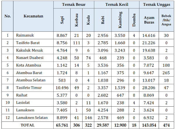 Screenshot 2025-07-16 145325 Sumber : Dinas Peternakan dan Perikanan Kabupaten Belu Tahun 2024