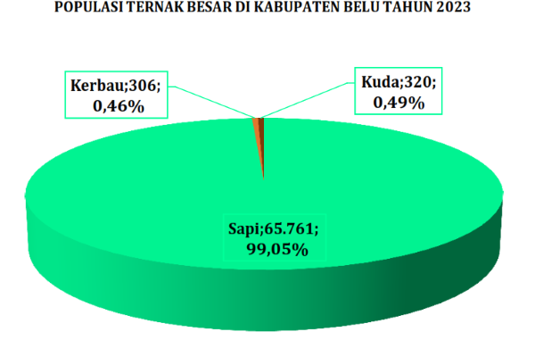 Screenshot 2025-07-16 145718 Jumlah Populasi Ternak Besar di Kabupaten Belu Tahun 2023