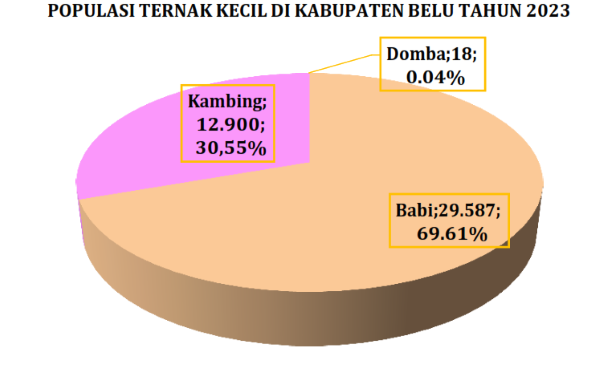 Screenshot 2025-07-16 145749 Jumlah Populasi Ternak Kecil di Kabupaten Belu Tahun 2023