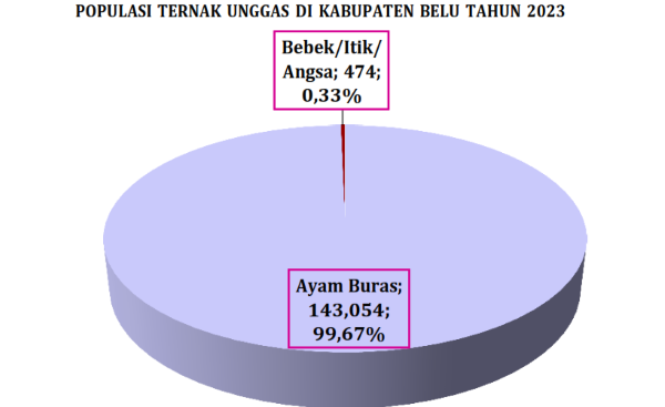 Screenshot 2025-07-16 145816 Jumlah Populasi Ternak Unggas di Kabupaten Belu Tahun 2023